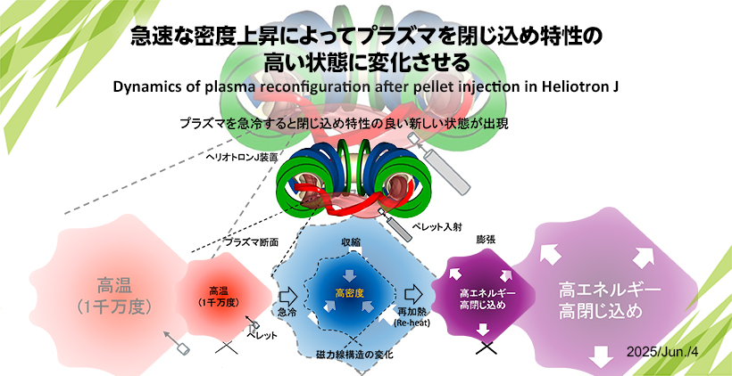 複合系プラズマ　急速な密度上昇によってプラズマを閉じ込め特性の高い状態に変化させる