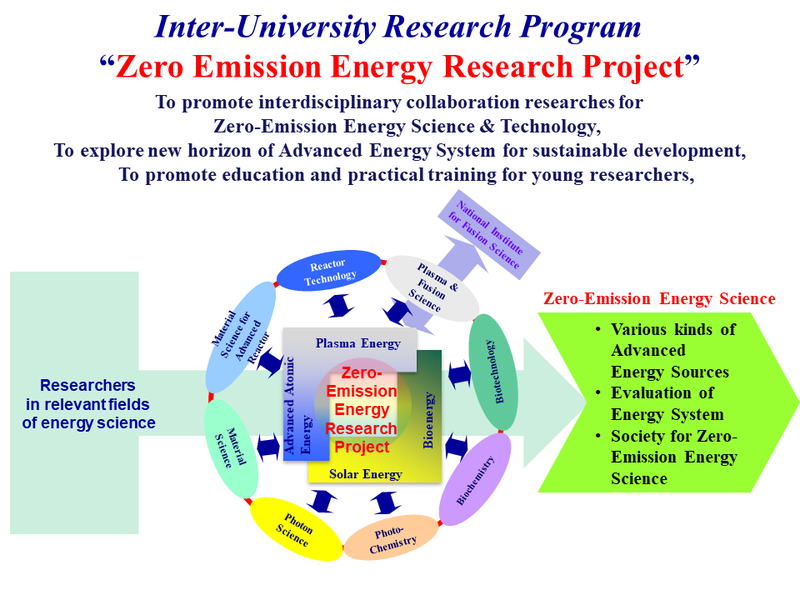 Inter-University Research Program
